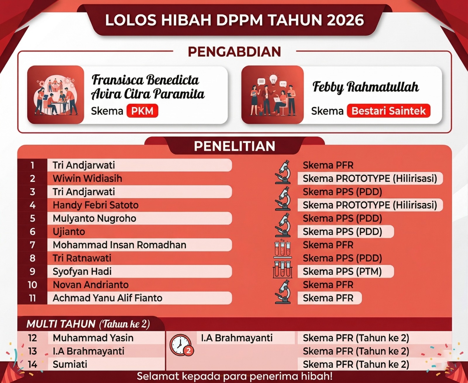 SELAMAT & SUKSES KEPADA DOSEN PENERIMA HIBAH PENELITIAN